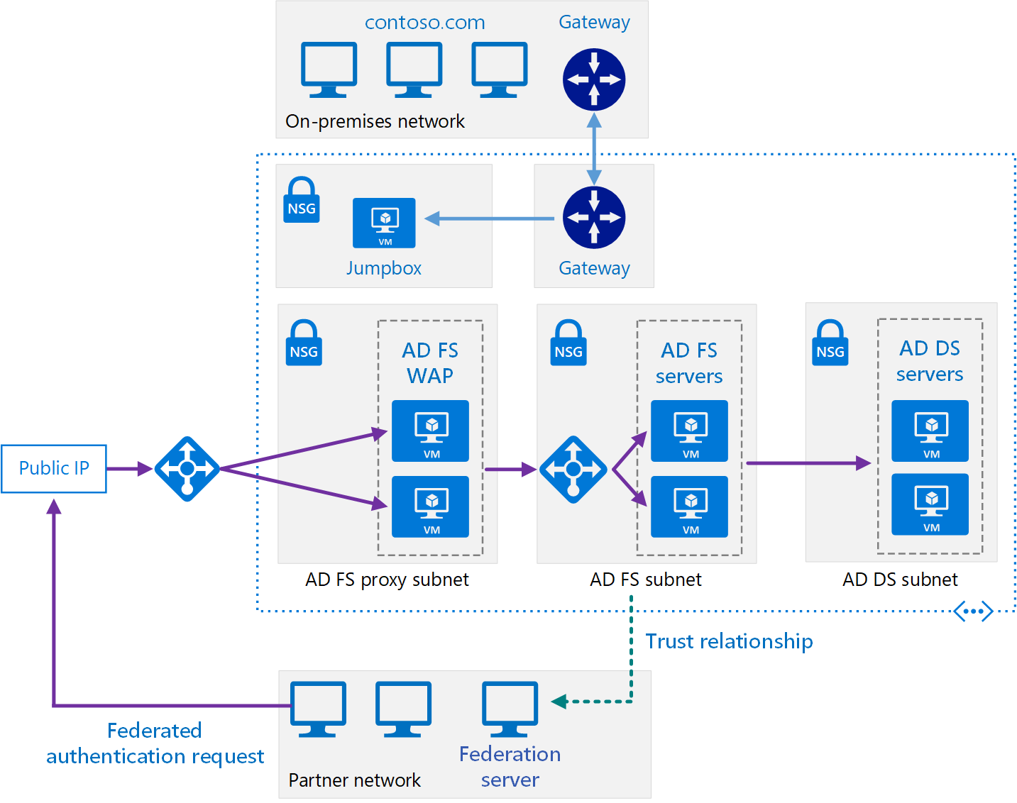 Using Azure Active Directory For Sso With Dynamics 365 On Premise ...